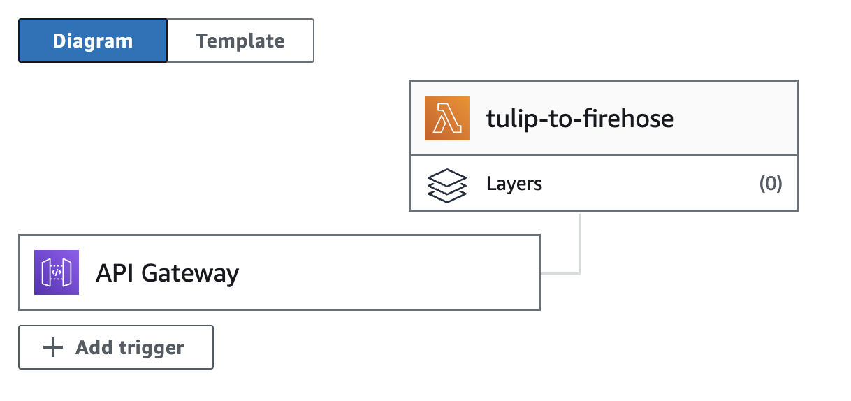 AWS Integration - Send data to AWS via API Gateway & Lambda